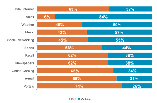 Desktop vs Mobile Internet Users